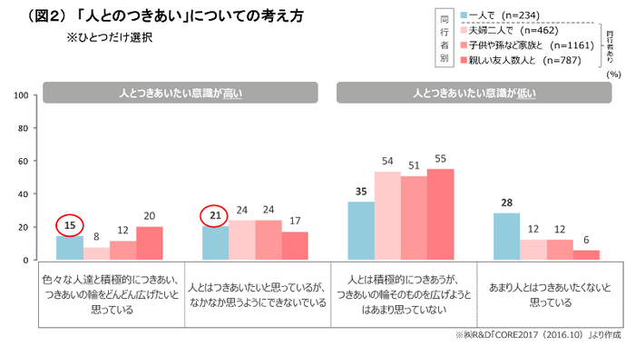 （図２）「人とのつきあい」についての考え方 