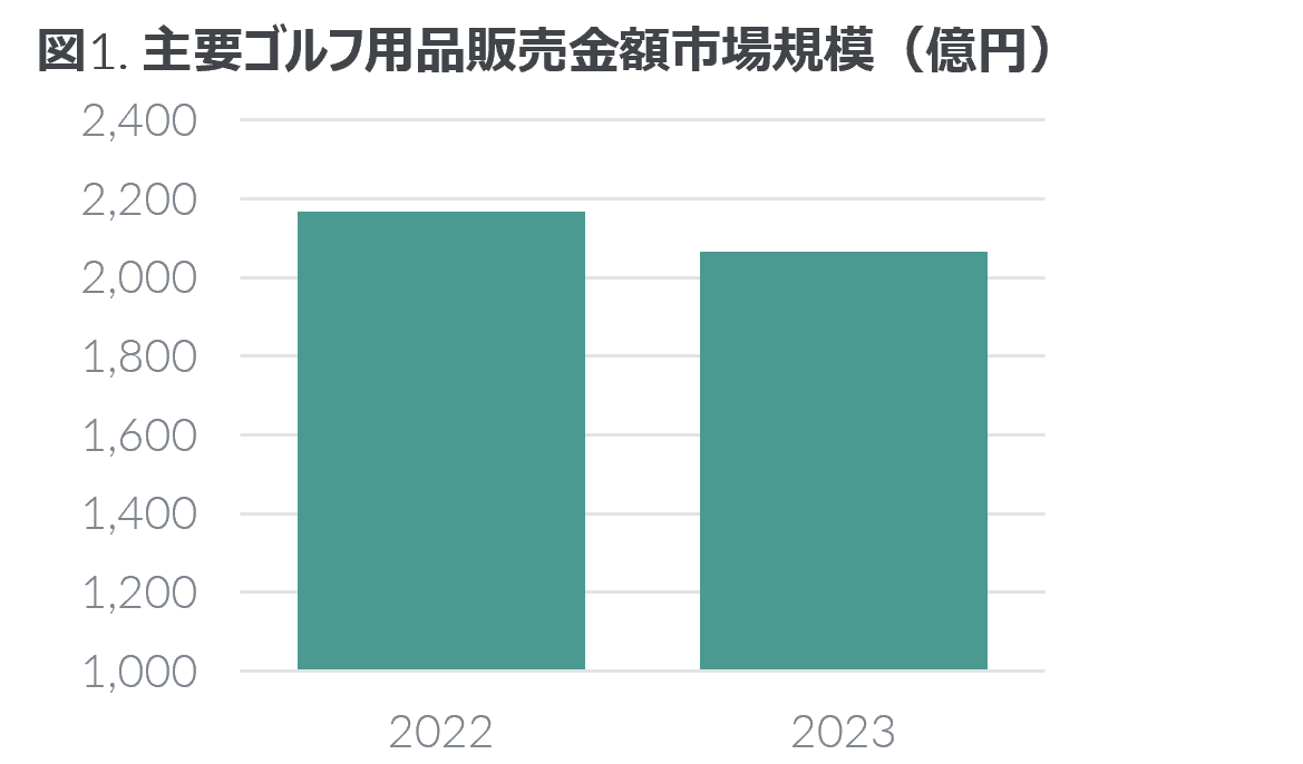 2023年 主要ゴルフ用品市場動向― | NEWSCAST