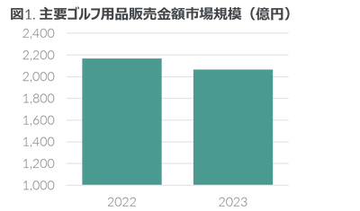 ゴルフ用品市場は2023年4.7%減 ―2023年 主要ゴルフ用品市場動向―