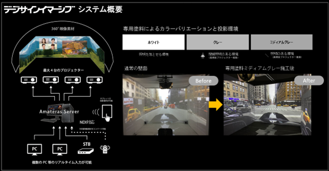 <デジサインイマーシのシステム概要>