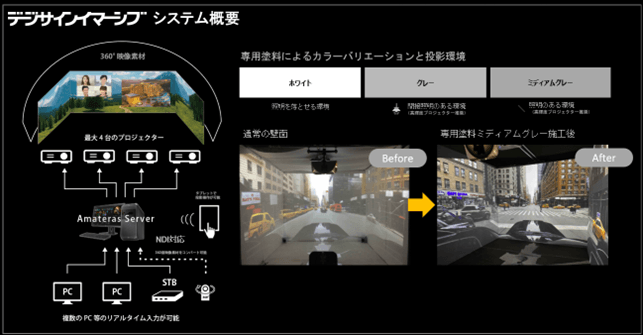 ＜デジサインイマーシのシステム概要＞