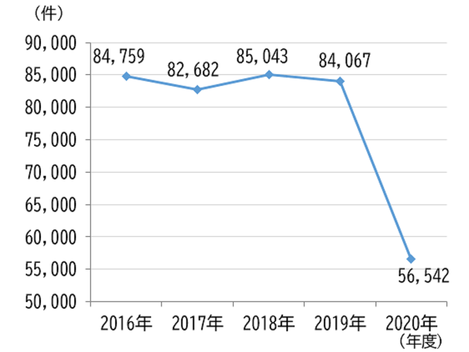 忘れ物件数の推移