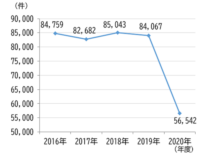 忘れ物件数の推移