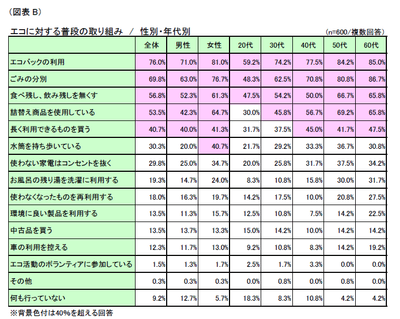 図B エコに対する普段の取組み/性別・年代別