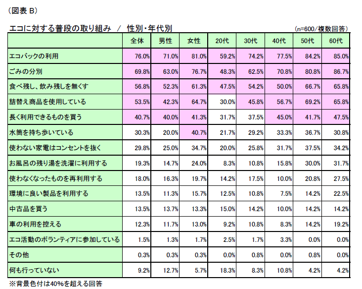図B エコに対する普段の取組み/性別・年代別