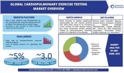 世界の心肺運動検査市場の成長は、2022年から2031年の間にCAGRが約5%の心血管運動検査デバイスの研究開発の増加によって推進される