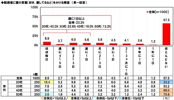 配偶者に愛の言葉をかける頻度