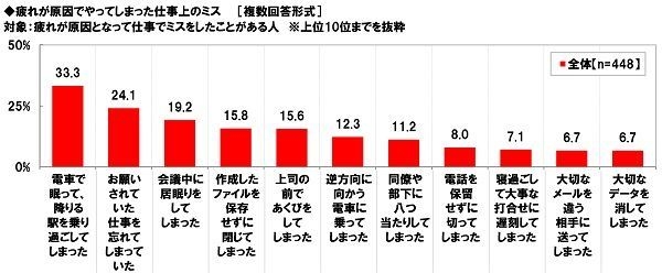 疲れが原因でやってしまった仕事上のミス