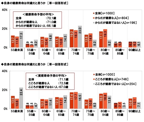 自身の健康寿命は何歳だと思うか/自身の資産寿命は何歳だと思うか