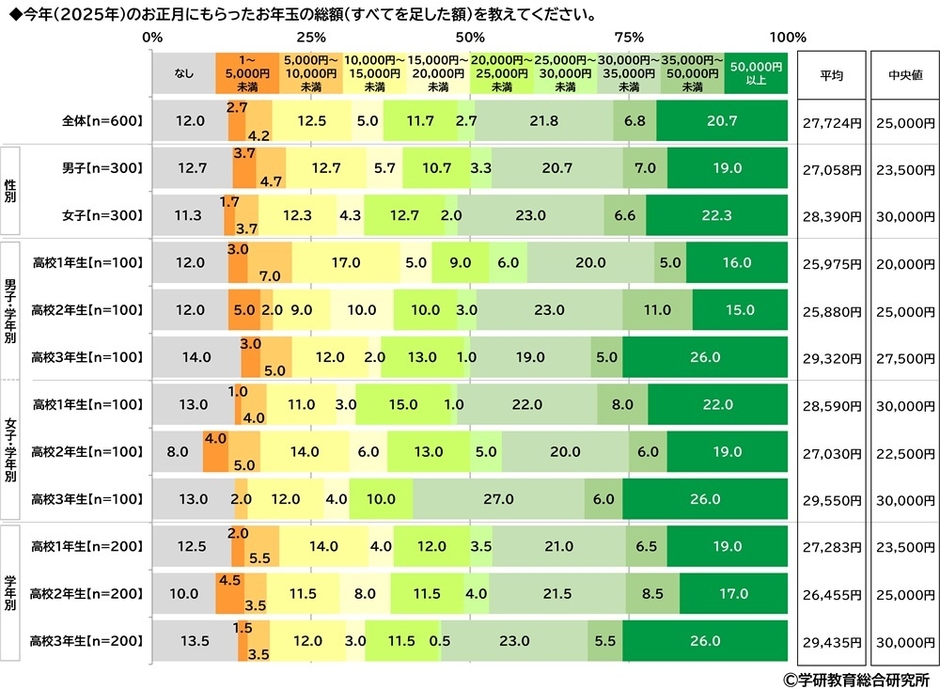 今年（2025年）のお正月にもらったお年玉の総額（高校生）