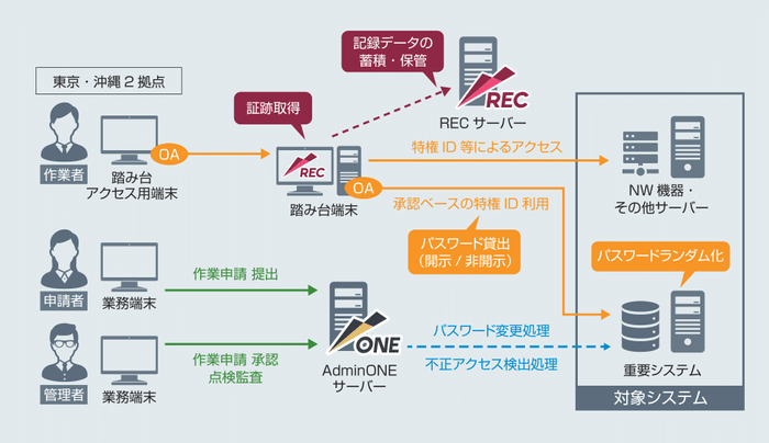 図 ESS AdminONE・ESS REC導入後の外為どっとコム様