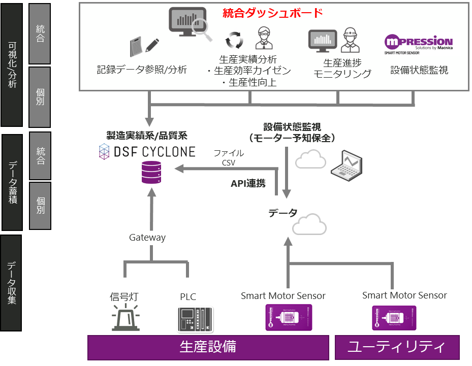 マクニカ、製造状況のモニタリングやモーター故障の予知管理ができる統合ソリューションを開発し、 ソフトクリーム総合メーカーの日世へ提供