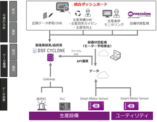 マクニカ、製造状況のモニタリングやモーター故障の予知管理ができる統合ソリューションを開発し、 ソフトクリーム総合メーカーの日世へ提供