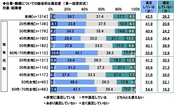 仕事・職業についての総合的な満足度