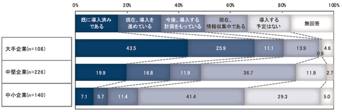 【図4-2】　RPAの導入状況(従業員規模別)