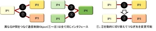 モノとモノをつなぐインタフェースの共通化を実現　 組込みシステム用高度協調制御プラットフォームの 新バージョンリリースのお知らせ