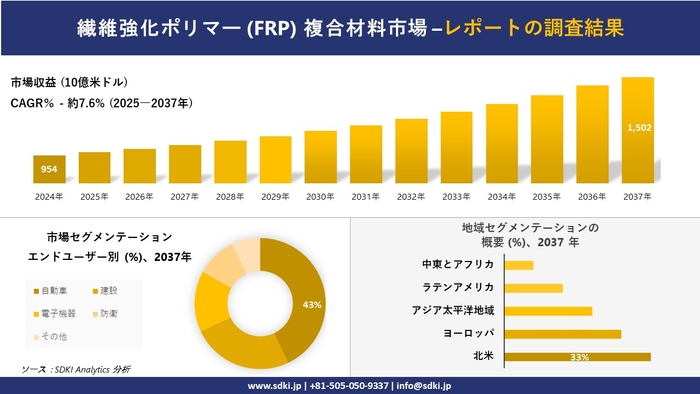 繊維強化ポリマー(FRP)複合材料市場レポート概要