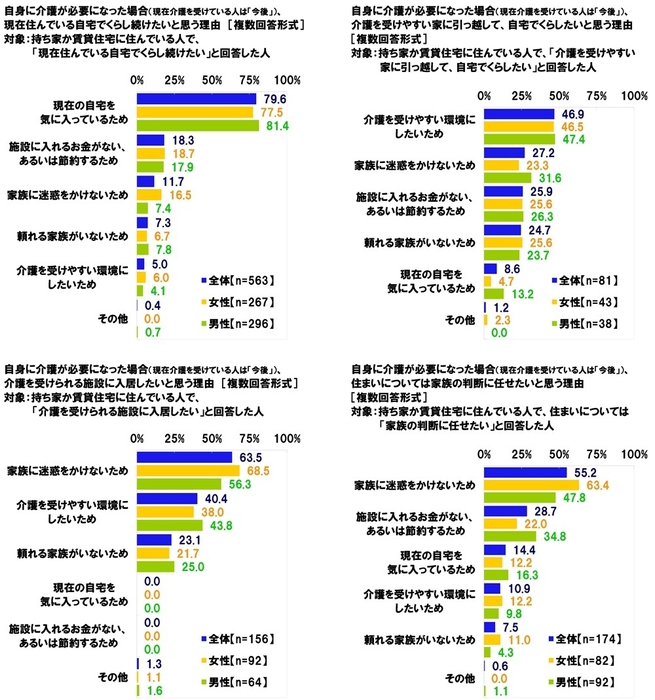 自身に介護が必要になった場合の住まい選びについての理由