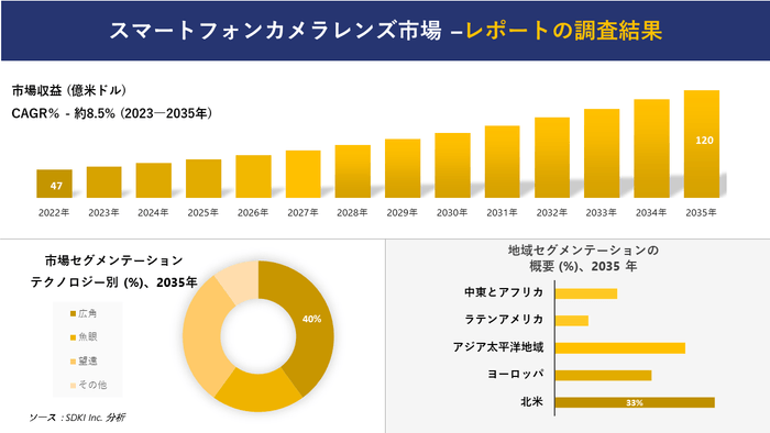 スマートフォンのカメラレンズ市場分析