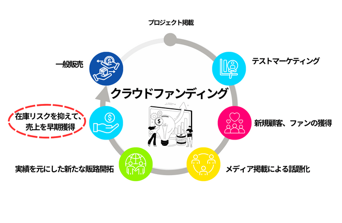 クラウドファンディングの仕組み