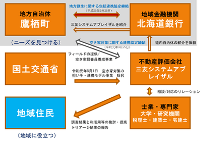産学官金連携を視野に入れた事業展開(ニーズ発掘から地域貢献)