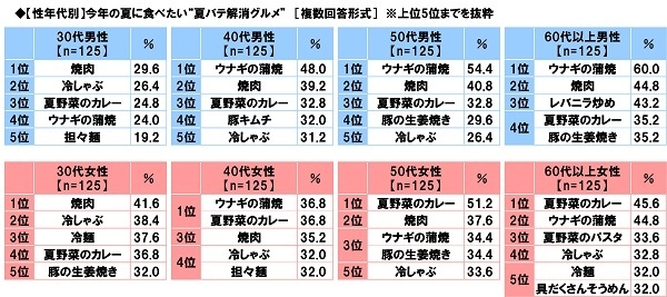 今年実践している夏バテ対策（性年代別）