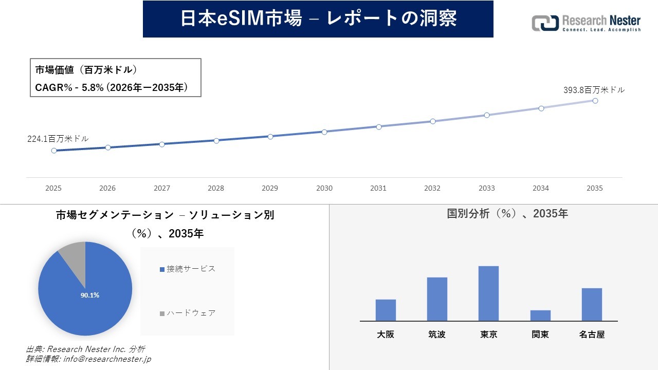 日本eSIM市場調査の発展、傾向、需要、成長分析および予測2026―2035年