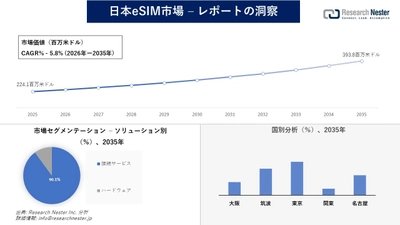 日本eSIM市場調査の発展、傾向、需要、成長分析および予測2026―2035年