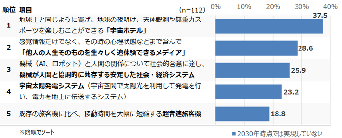 図2●2030年時点で、未実現の技術・サービス(上位5位)