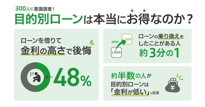 ローンユーザー300人に調査、目的別ローンは本当にお得なのか？ 自分が組んだローンは満足？金利の低さを実感しているのは約半数