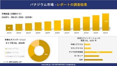 バナジウム市場の収益推移と地域別シェア分布