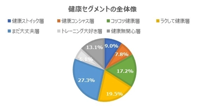 生活者を健康セグメントごとに分類し、 今とこれからの健康意識と行動を分析　 『ウェルネストレンド白書　Vol.1』発刊