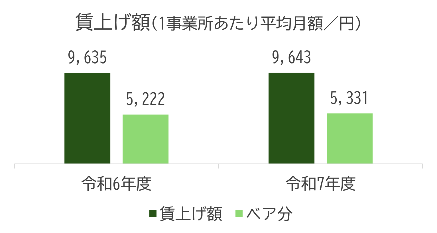 図1:障害福祉事業所における賃上げ額