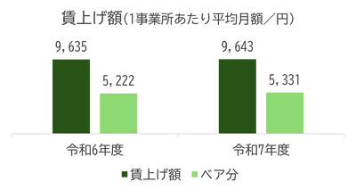 障害福祉現場の賃上げ状況調査結果を公表　 物価高騰の中で賃金格差は拡大、抜本的な処遇改善を要望