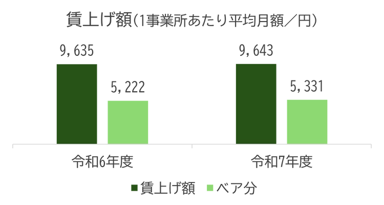 障害福祉現場の賃上げ状況調査結果を公表　 物価高騰の中で賃金格差は拡大、抜本的な処遇改善を要望