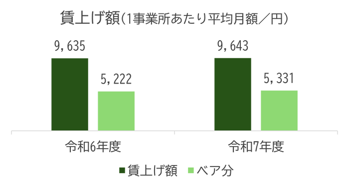 図1:障害福祉事業所における賃上げ額