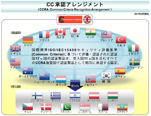 モバイル生体認証として『世界初』の コモンクライテリア認証取得