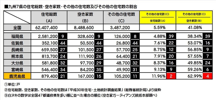 九州７県の空き家数等