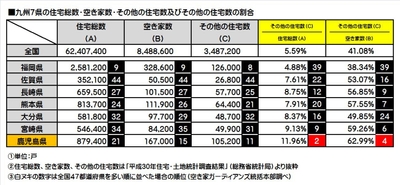 九州7県の空き家数等