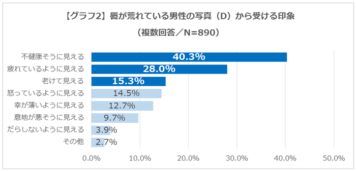 グラフ2