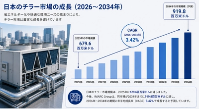 日本のチラー市場規模、2034年までに9億1,980万米ドルに到達へ ― 2026～2034年のCAGRは3.42%