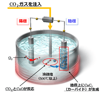 溶融塩電解のイメージ