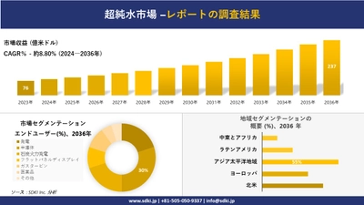 超純水市場の発展、傾向、需要、成長分析および予測 2024―2036 年