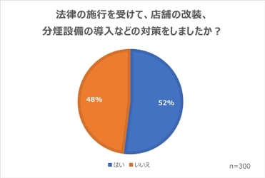 飲食店の分煙の実施状況(2022年11月)に関する アンケート結果を公開　 分煙の基本ルールや助成金についても解説