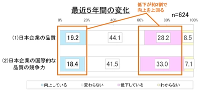 上場企業「従業員の品質意識」についてのアンケートを実施　 止まらない品質不正の5つの背景が判明