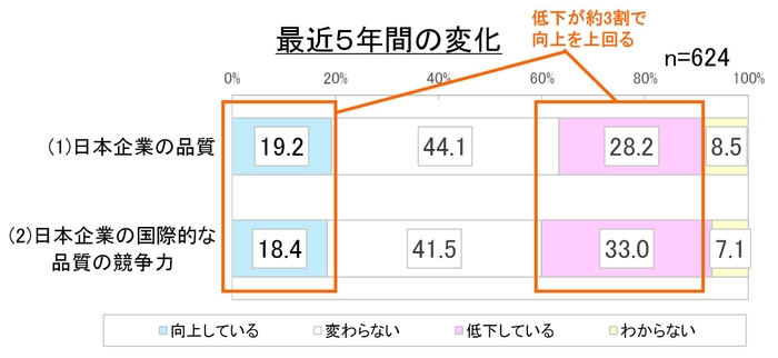 図1. 最近5年間の変化