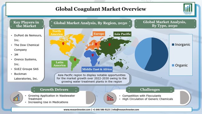 凝固剤市場-タイプ別（有機および無機）;エンドユーザー産業（製薬、化学、水処理、研究、その他）–グローバル需要分析と機会の見通し2030年