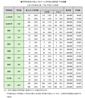 学問系統別の値上げを行った学科数と最高・平均額