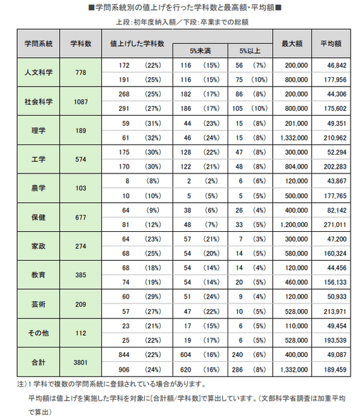 学問系統別の値上げを行った学科数と最高・平均額