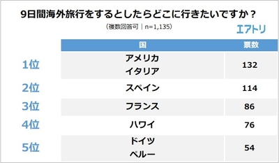 【図4】9日間海外旅行をするとしたらどこに行きたいですか?